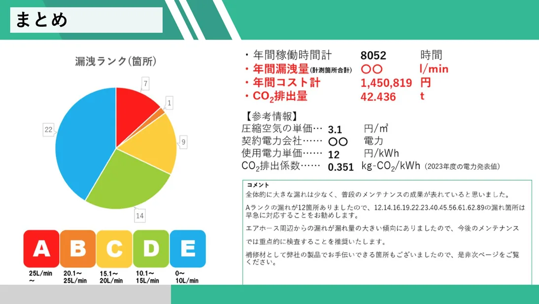 Air leak diagnostic report summary page (leak-rank breakdown as a pie chart with annual leak volume, cost and CO2)