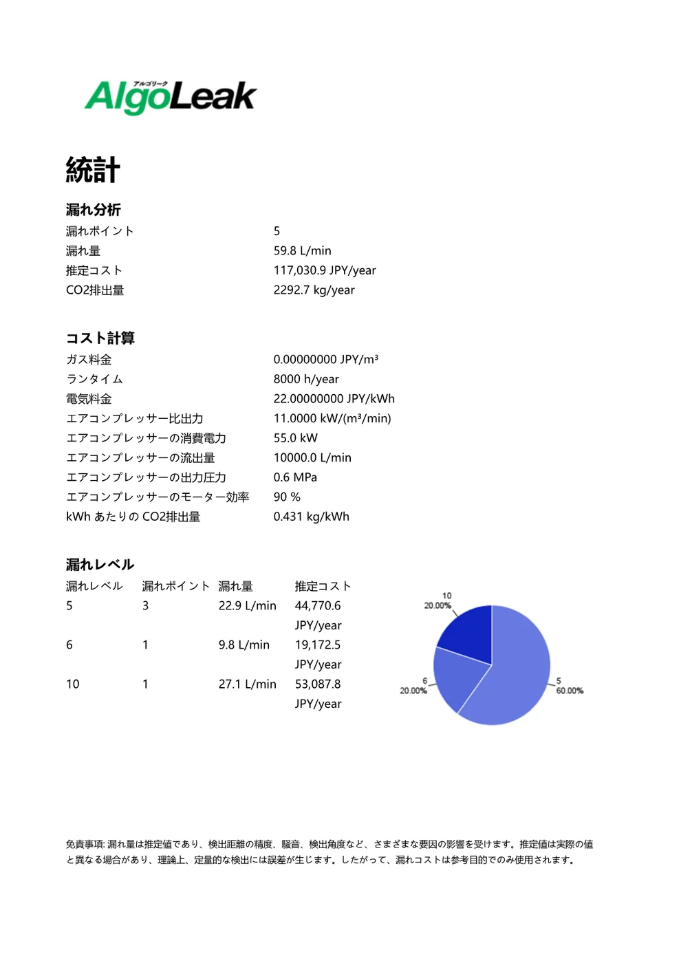 Statistical summary page of the leak report — leak count, annual loss cost, CO₂ emissions, and severity distribution chart