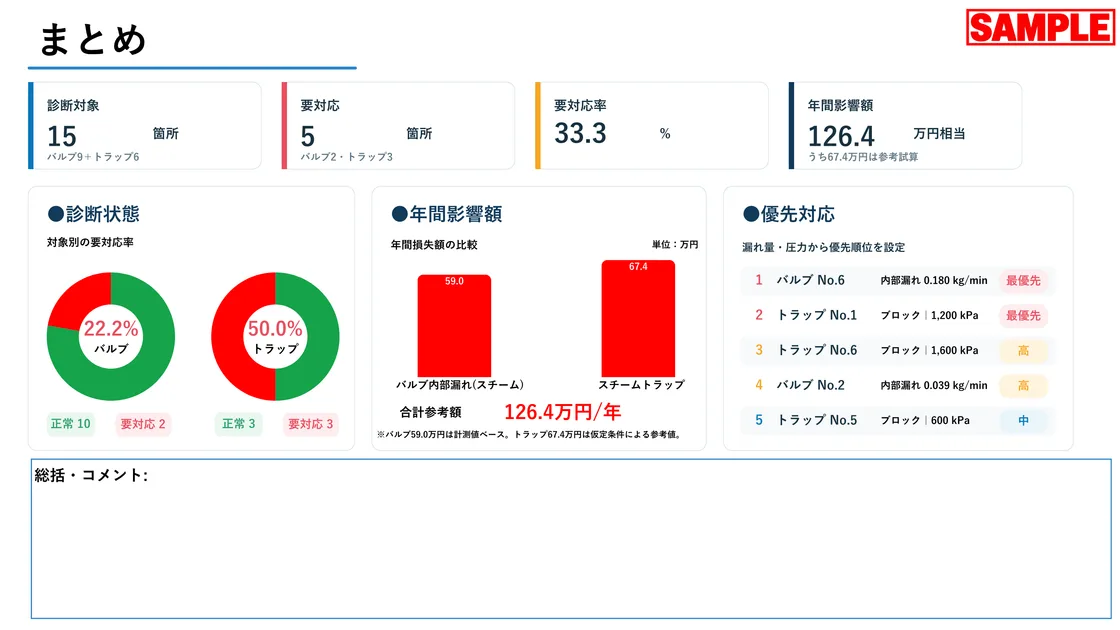 阀门内漏·疏水阀诊断报告 汇总页（各对象需处理比例、年度影响金额与优先处理顺序）